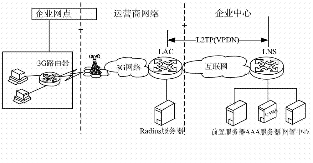 Method and device for enabling third generation (3G) user to safely access to network