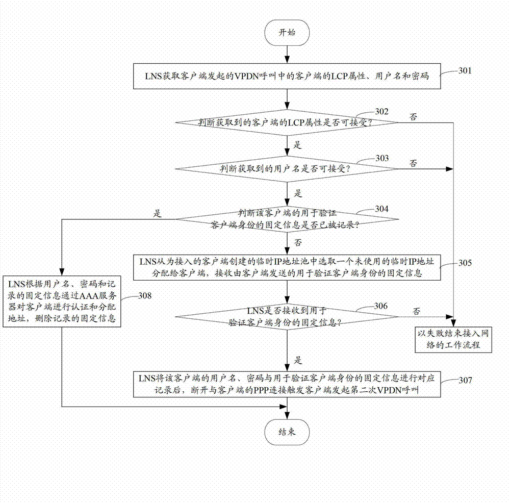 Method and device for enabling third generation (3G) user to safely access to network