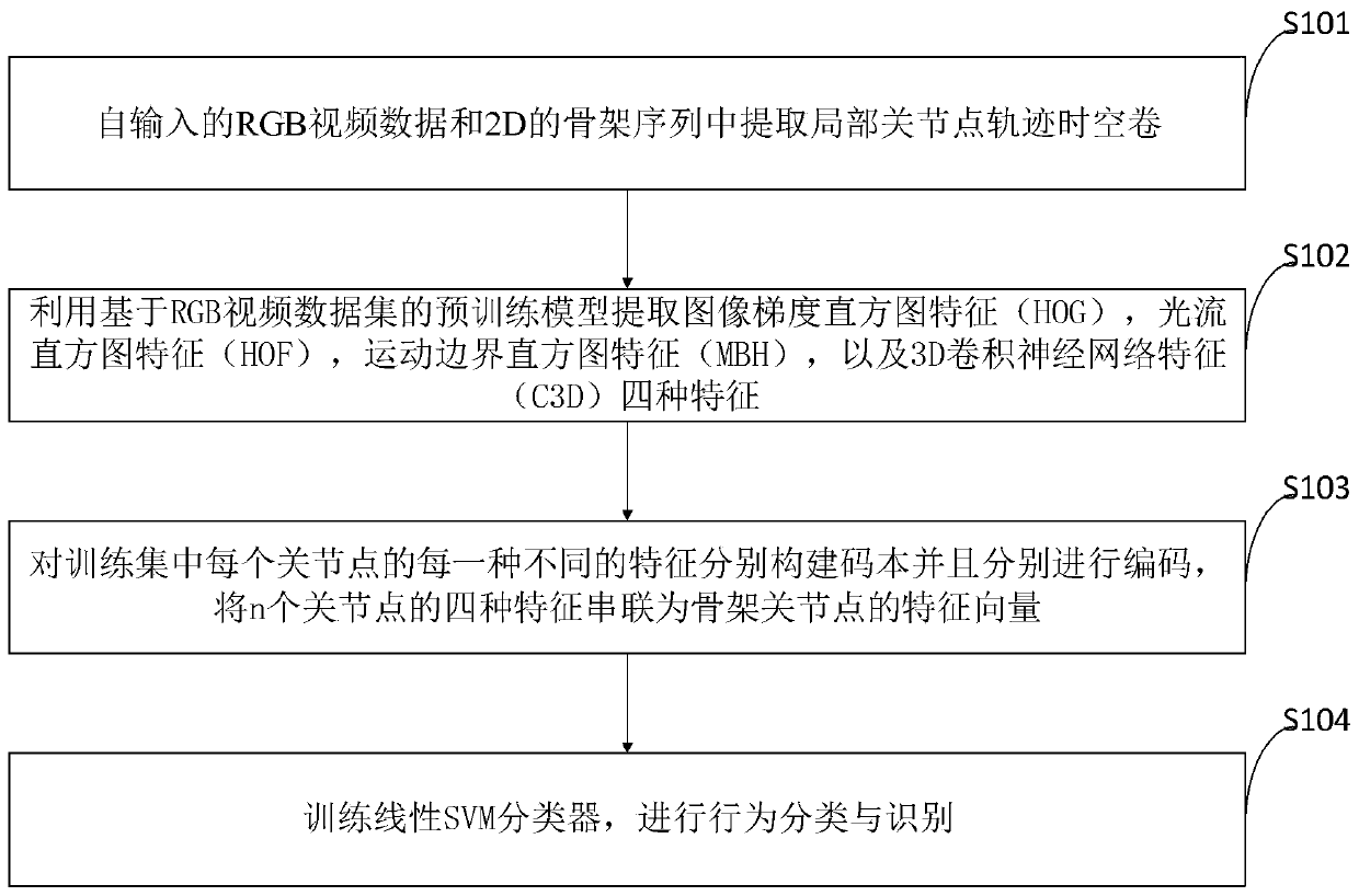 Behavior identification method based on local joint point track space-time volume in skeleton sequence