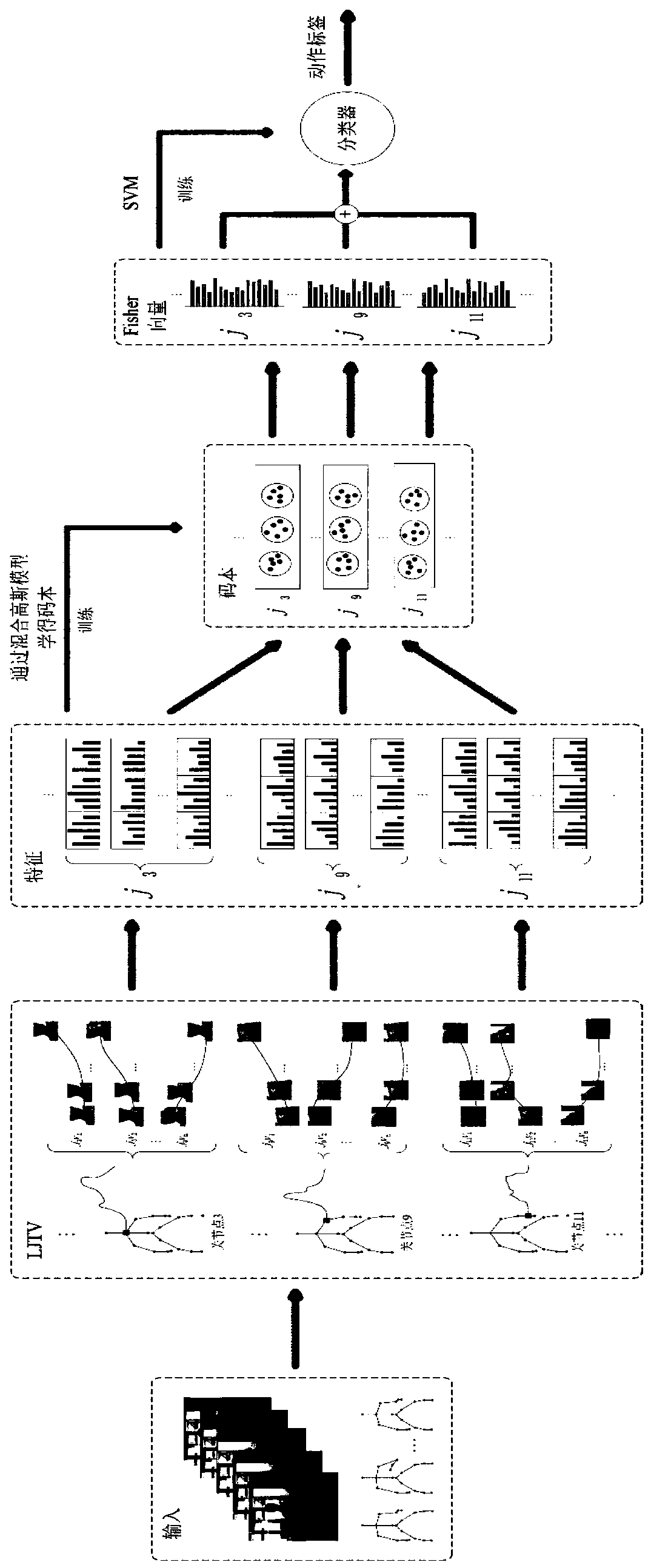 Behavior identification method based on local joint point track space-time volume in skeleton sequence