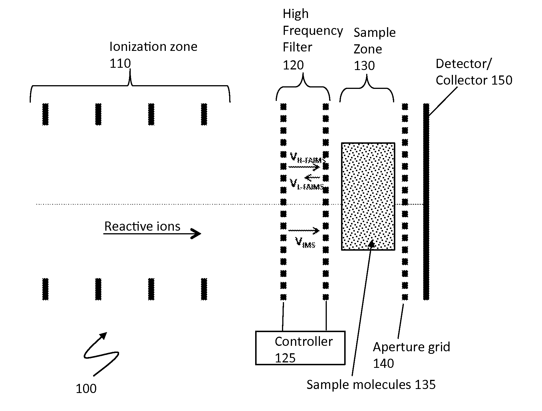 Selective ionization using high frequency filtering of reactive ions