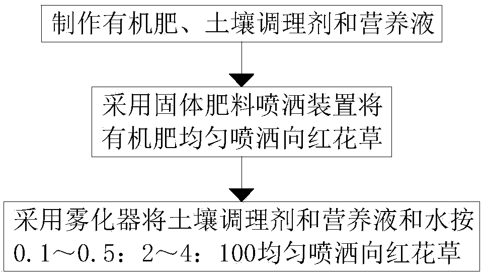 Fertilization method for astragalus sinicus