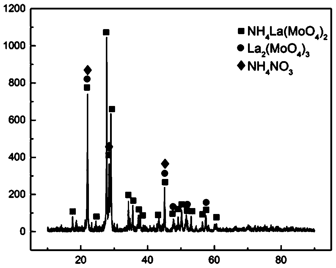 A kind of nanoscale rare earth oxide doped powder and its preparation method