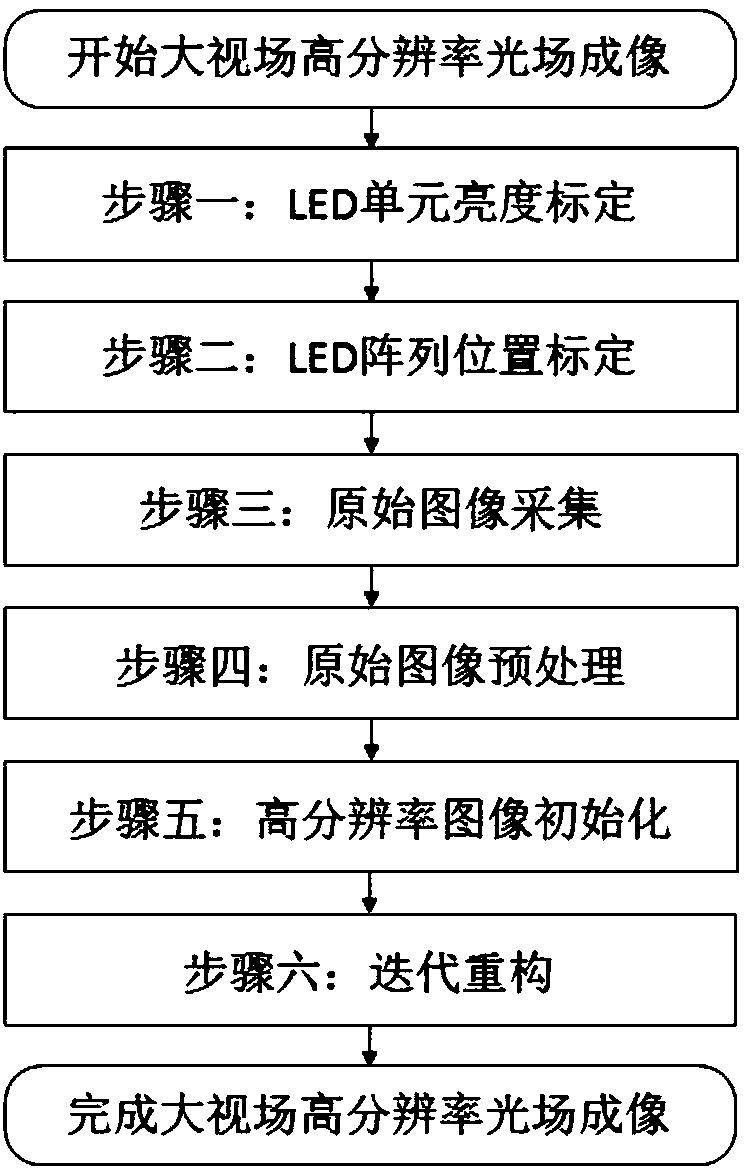 Large-field-of-view high-resolution microscopic imaging device and iterative reconstruction method based on a large illumination numerical aperture