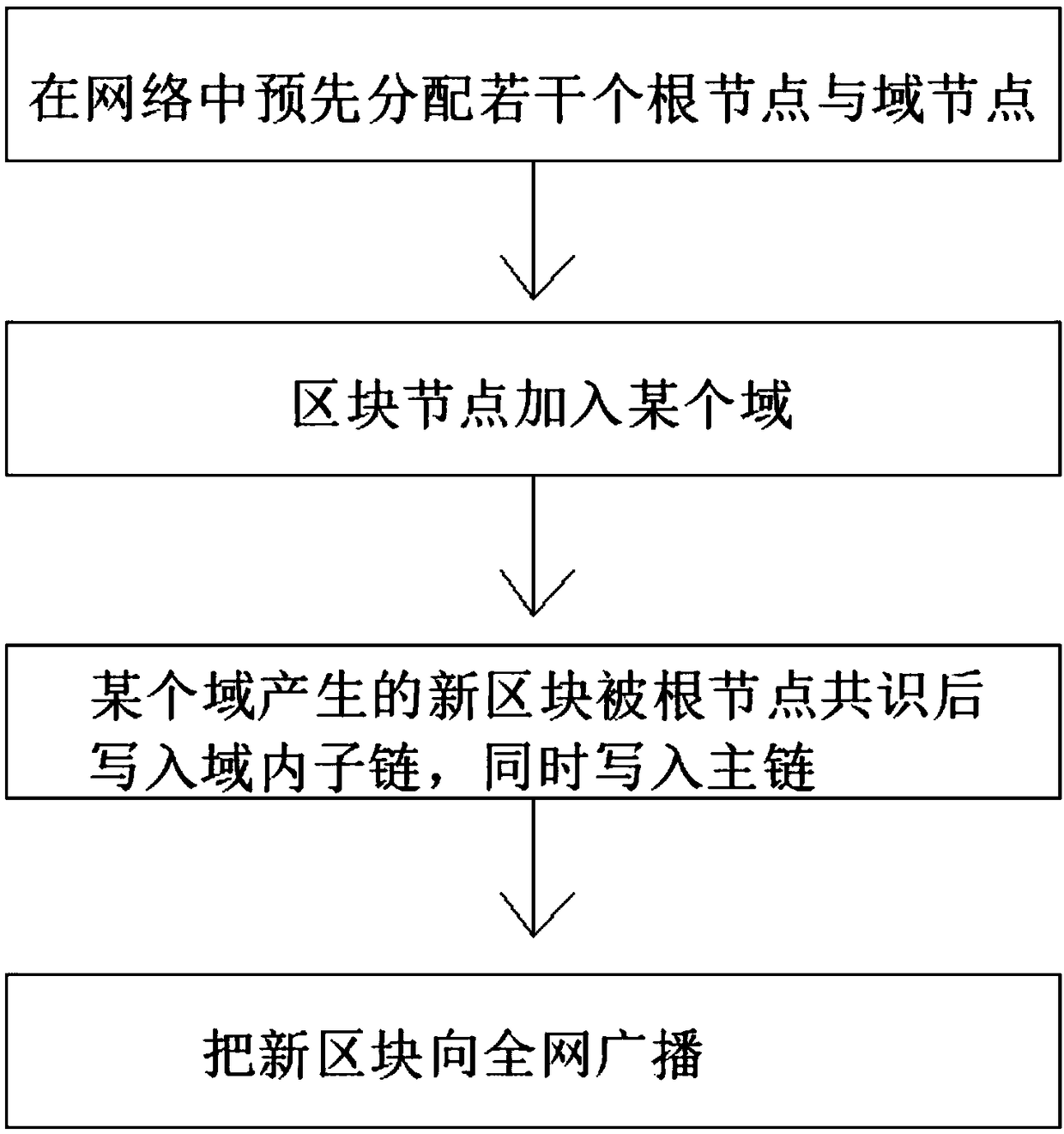 Domain-division-based blockchain transaction processing method and network