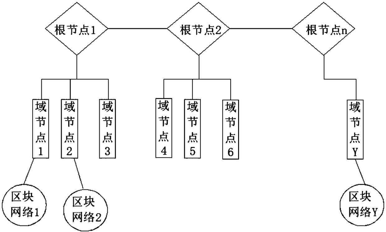 Domain-division-based blockchain transaction processing method and network