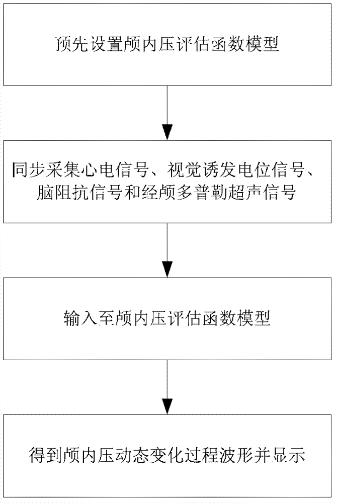 Multi-parameter-based intracranial pressure noninvasive detection method and device