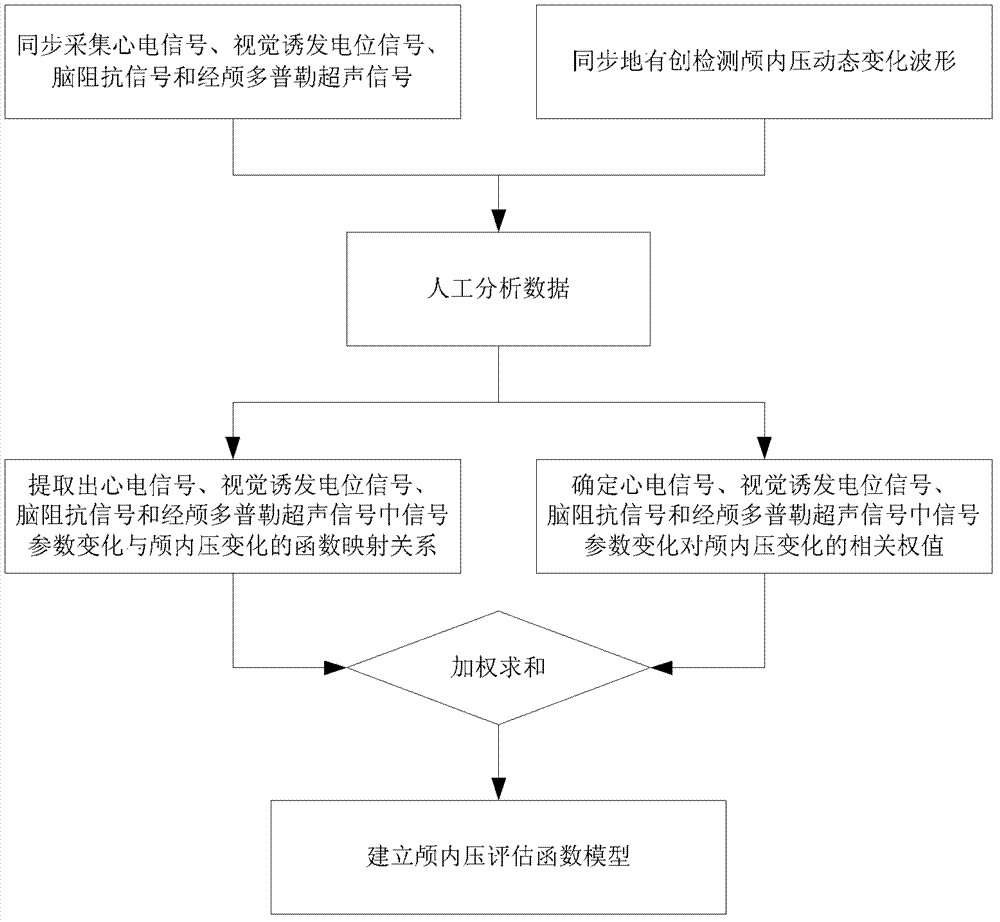 Multi-parameter-based intracranial pressure noninvasive detection method and device