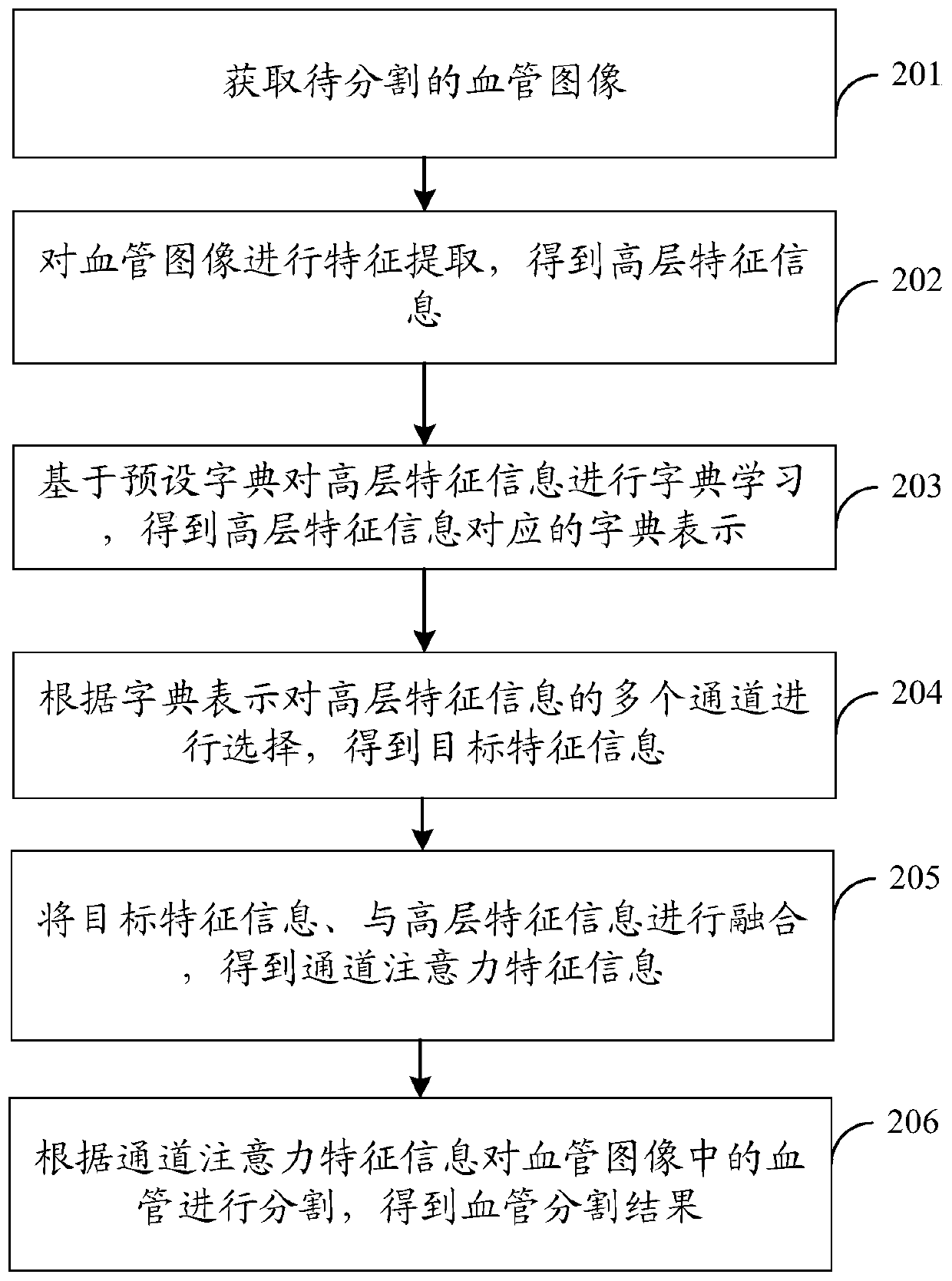 Blood vessel and fundus image segmentation method, device and equipment and readable storage medium