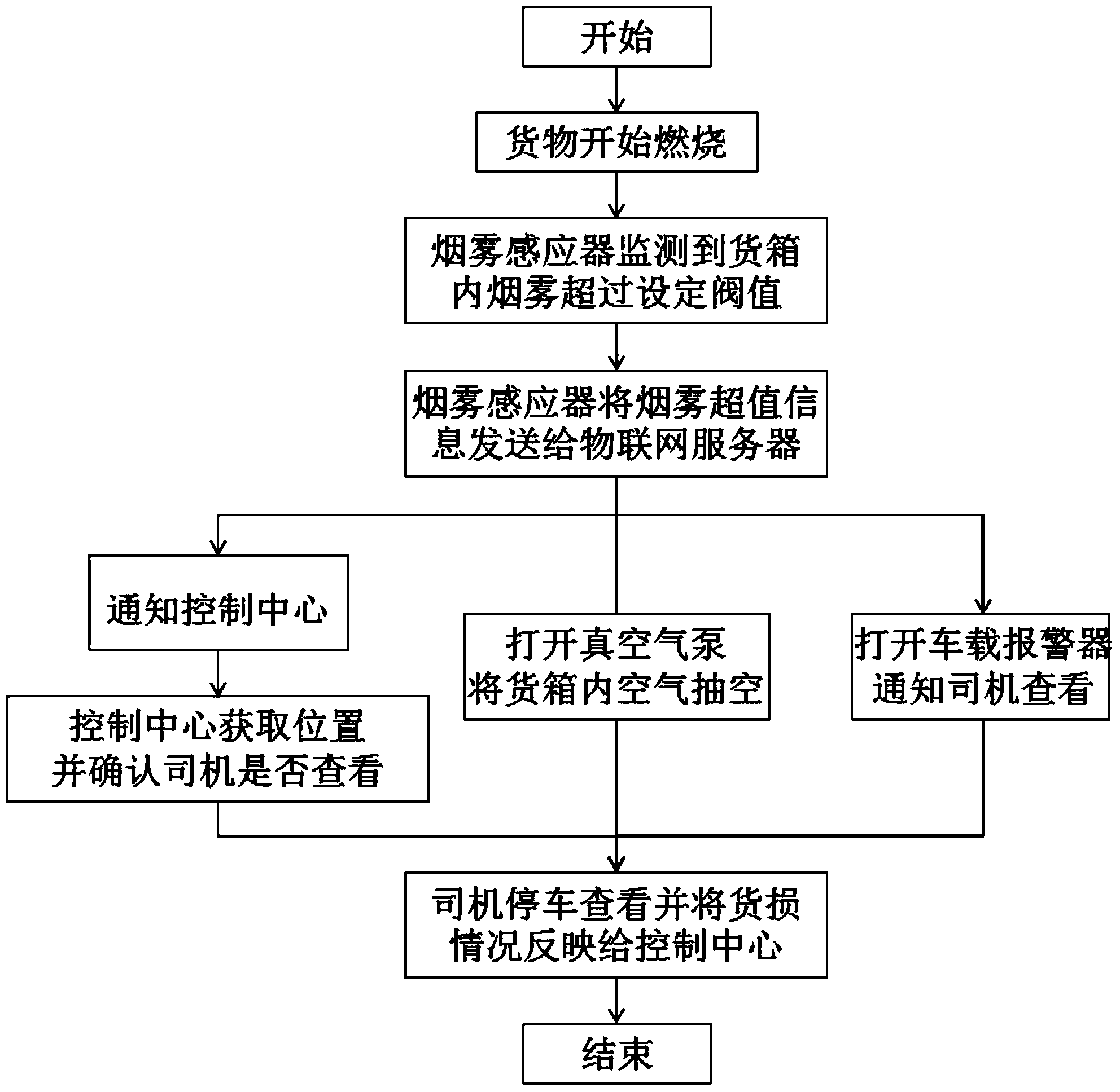 Goods transportation fire warning system based on technology of internet of things