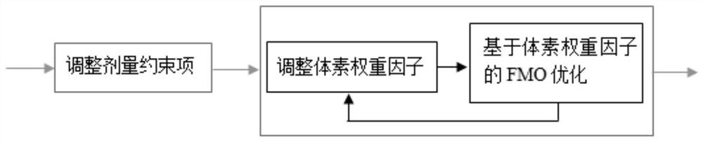 Multi-objective optimization method for automatic intensity modulation based on voxel weight factor and its application