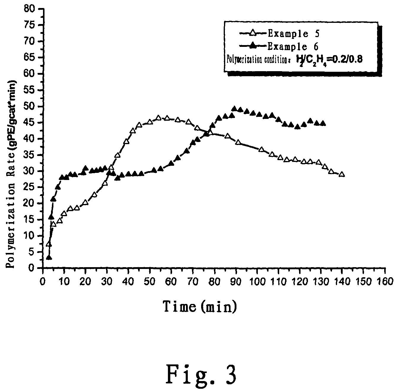 Catalyst for ethylene polymerization, preparation thereof, and method for controlling the polymerization kinetic behavior of said catalyst