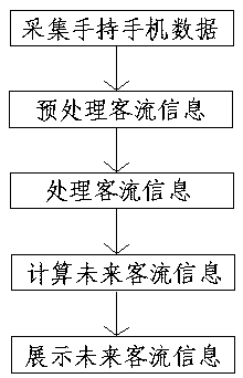 Passenger flow prediction method and system based on cellphone mobile terminal