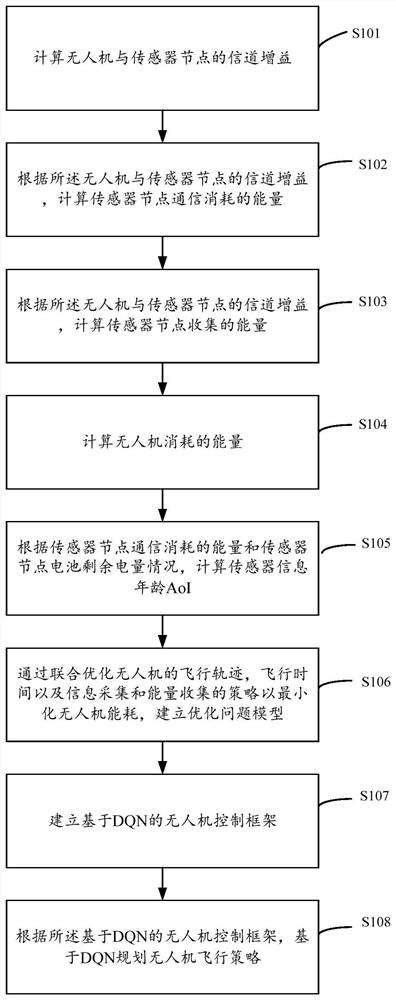 Unmanned aerial vehicle energy consumption minimization design method and device