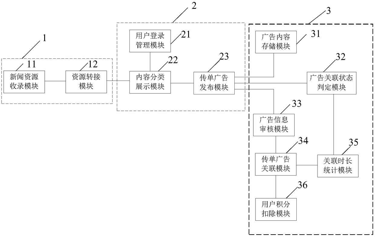 A system for distribute leaflet advertisements independently when a us browses news