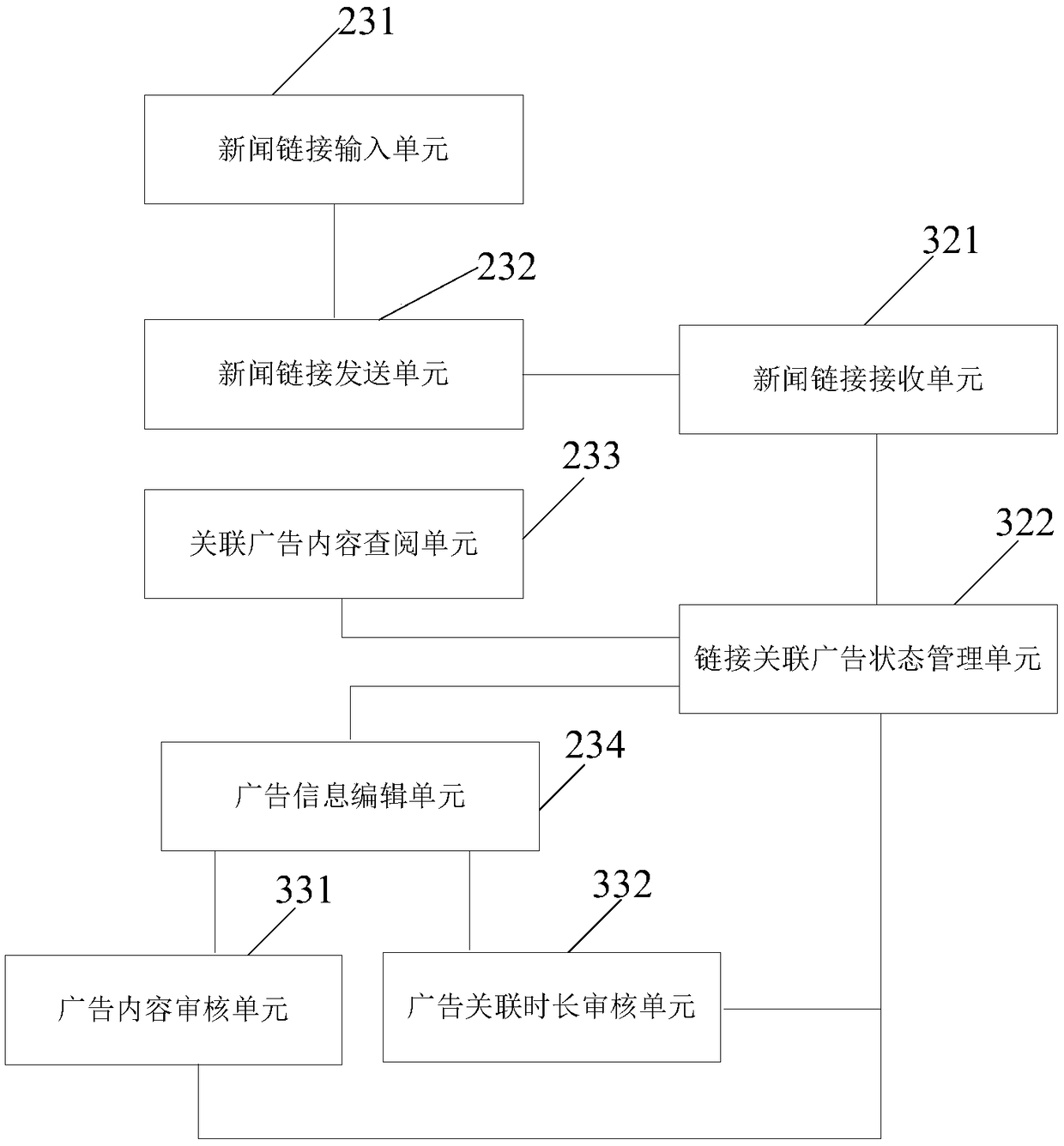 A system for distribute leaflet advertisements independently when a us browses news