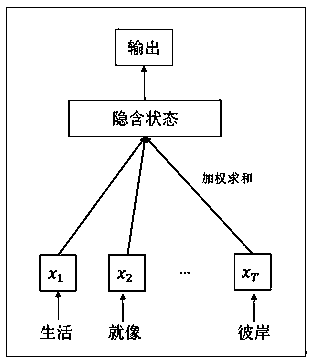 A method of generating a word vector from a multi-task model