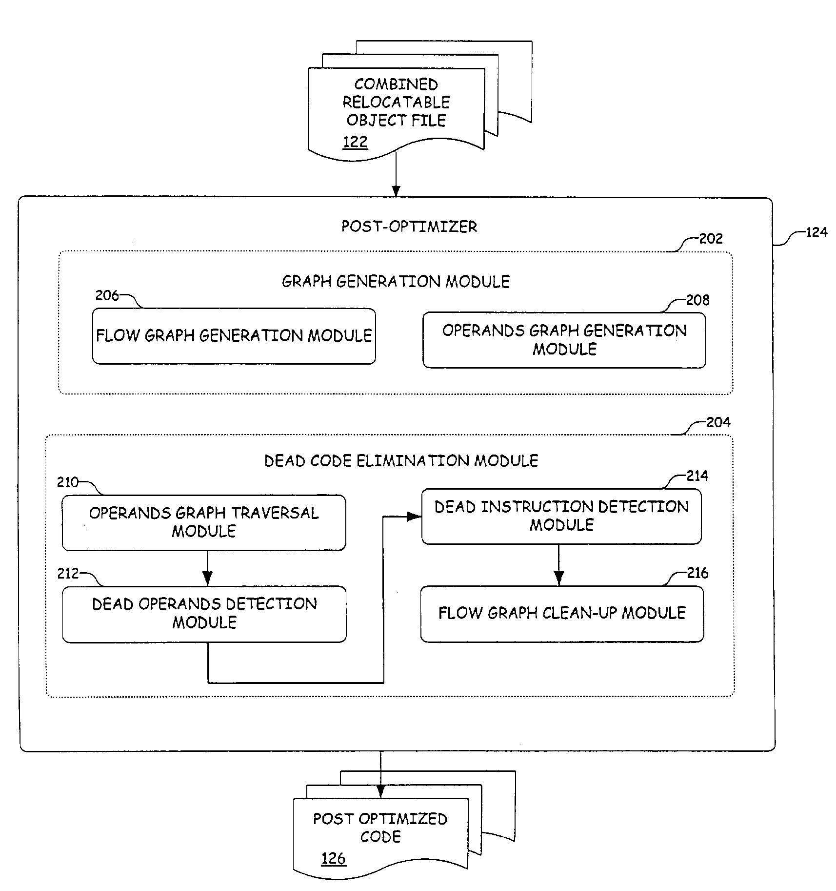 Efficient dead code elimination