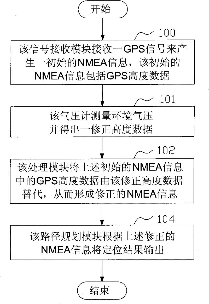 System and method for correcting global positioning system (GPS) height data of national marine electronics association (NMEA) information