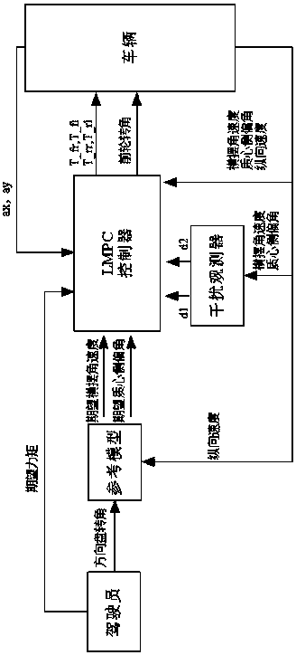 Vehicle yaw stability predicting model control method