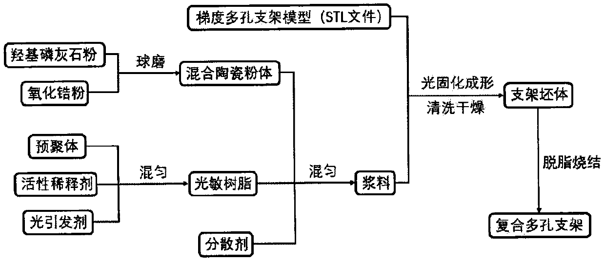 Calcium phosphate/zirconium oxide gradient porous scaffold as well as preparation method and application