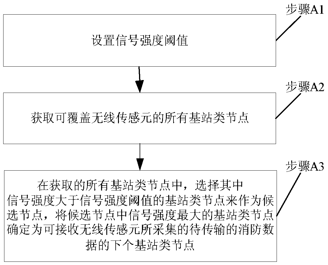 Routing method and communication device for fire rescue network