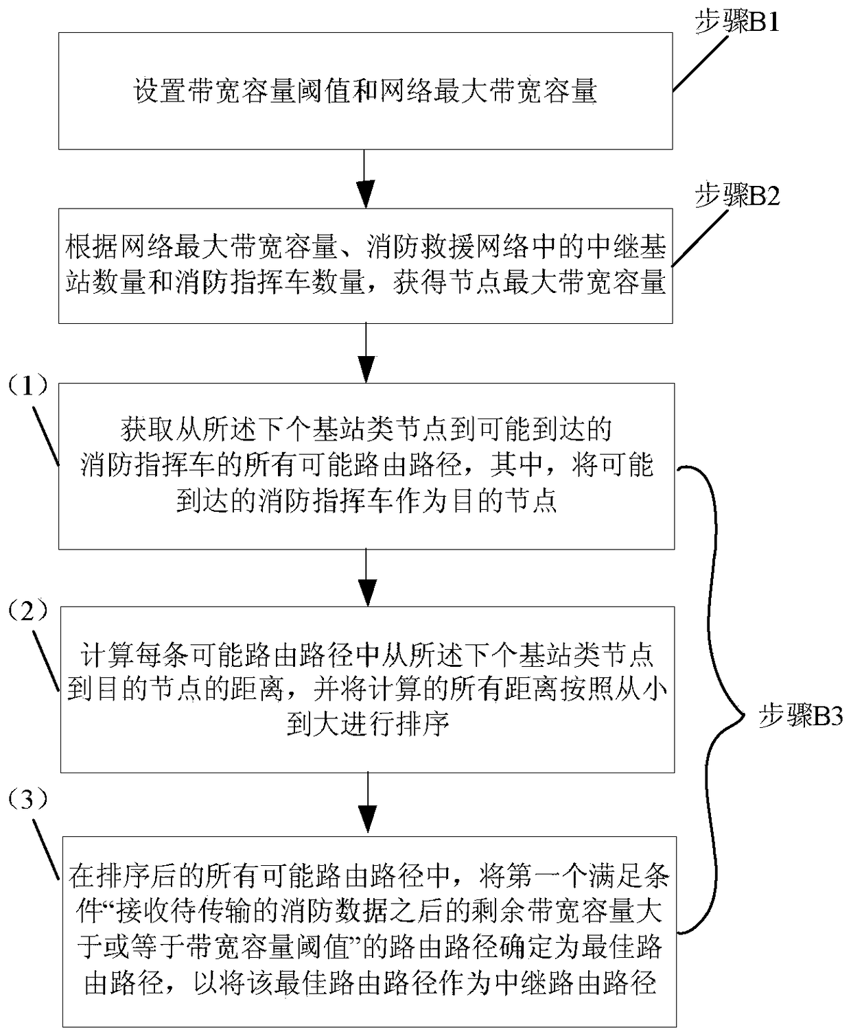 Routing method and communication device for fire rescue network