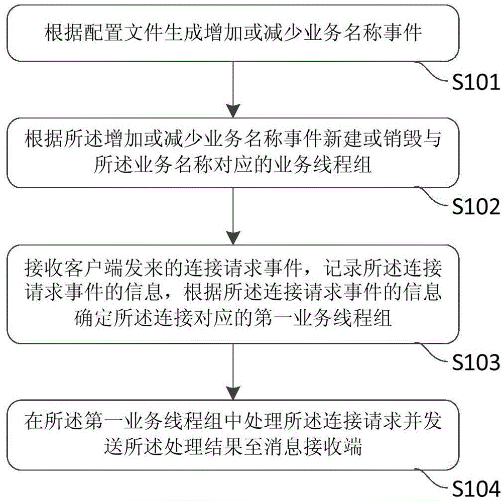 Message passing method and message passing middleware