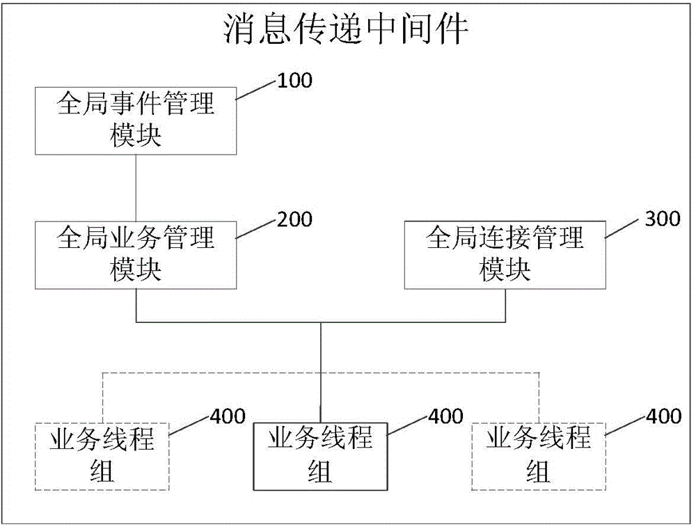 Message passing method and message passing middleware