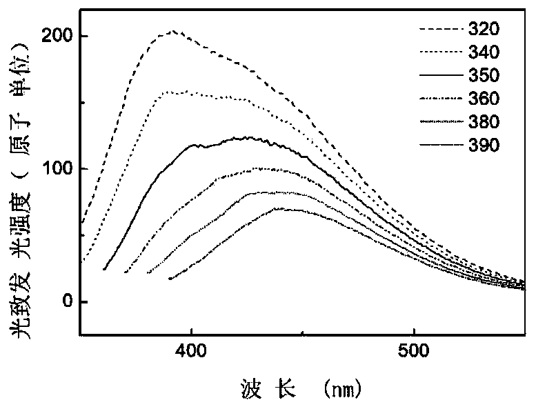 Preparation and fluorescence regulation method of water-soluble nontoxic carbon quantum dots