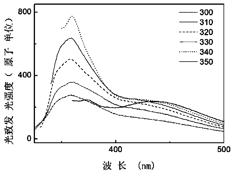 Preparation and fluorescence regulation method of water-soluble nontoxic carbon quantum dots