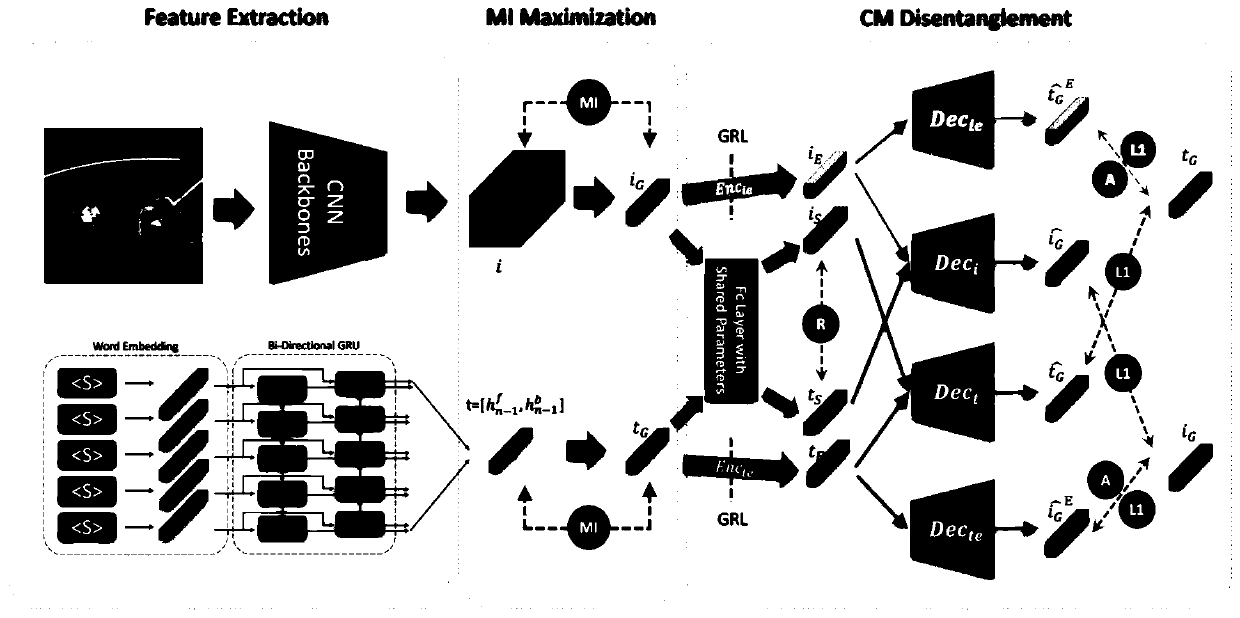 Image-text cross-modal feature unentanglement method based on depth mutual information constraint