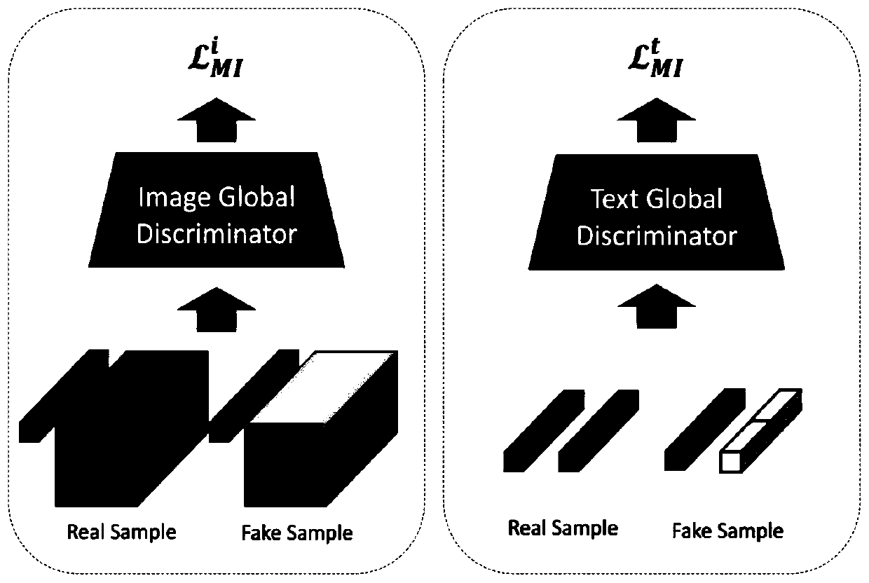 Image-text cross-modal feature unentanglement method based on depth mutual information constraint