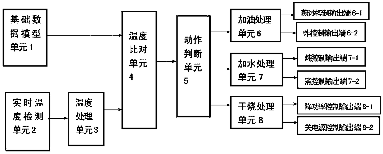 Cooking behavior perception module