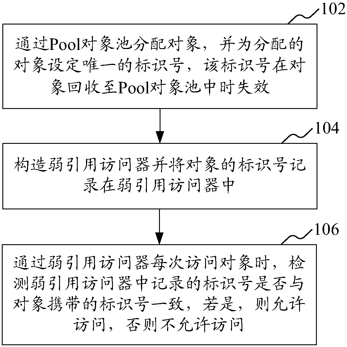 Method and device for implementing weak reference of pool object