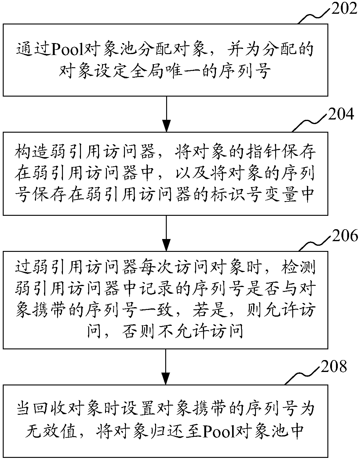 Method and device for implementing weak reference of pool object