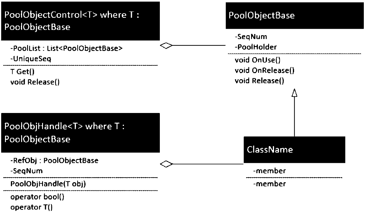 Method and device for implementing weak reference of pool object