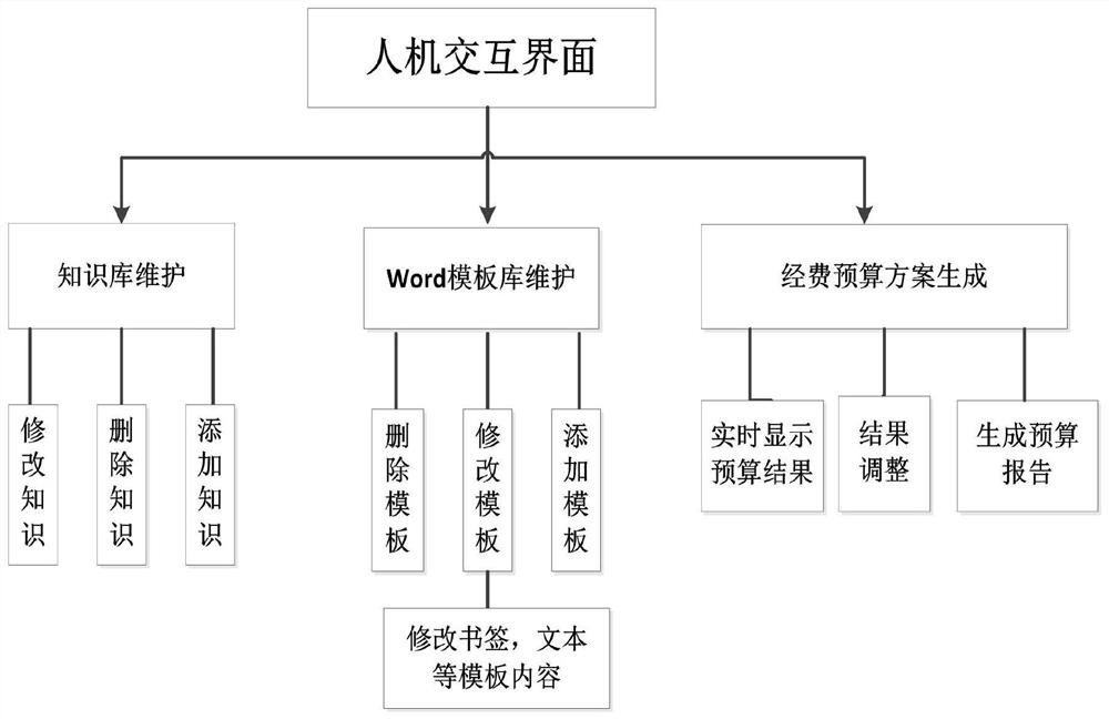 Artificial intelligence generation method of scientific research budget table for digital aircraft simulation research