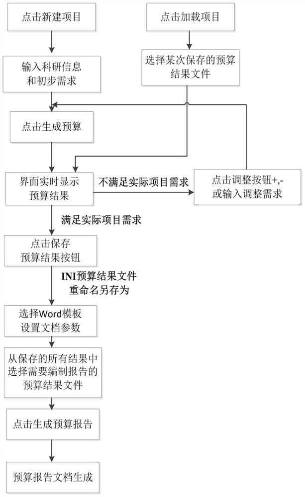 Artificial intelligence generation method of scientific research budget table for digital aircraft simulation research