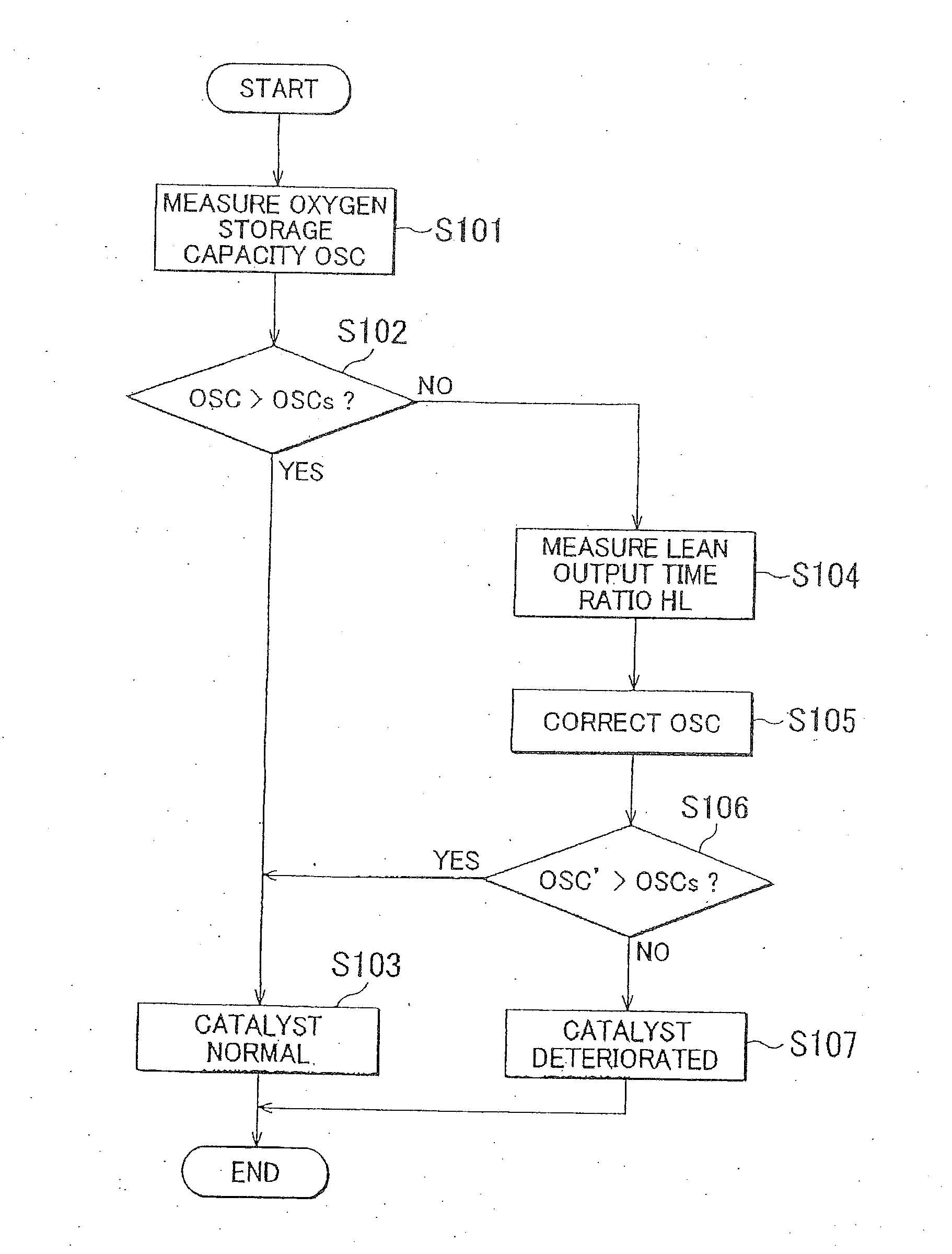 Apparatus and method for diagnosing catalyst deterioration