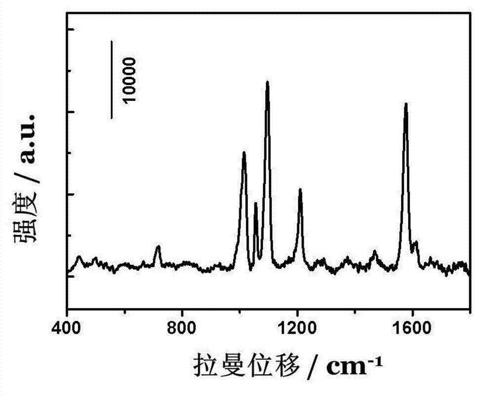 Composite material of graphene oxide/ nanometer precious metal with surface enhanced Raman effect and preparation thereof