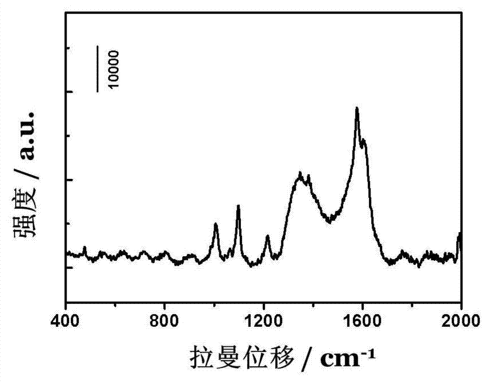 Composite material of graphene oxide/ nanometer precious metal with surface enhanced Raman effect and preparation thereof