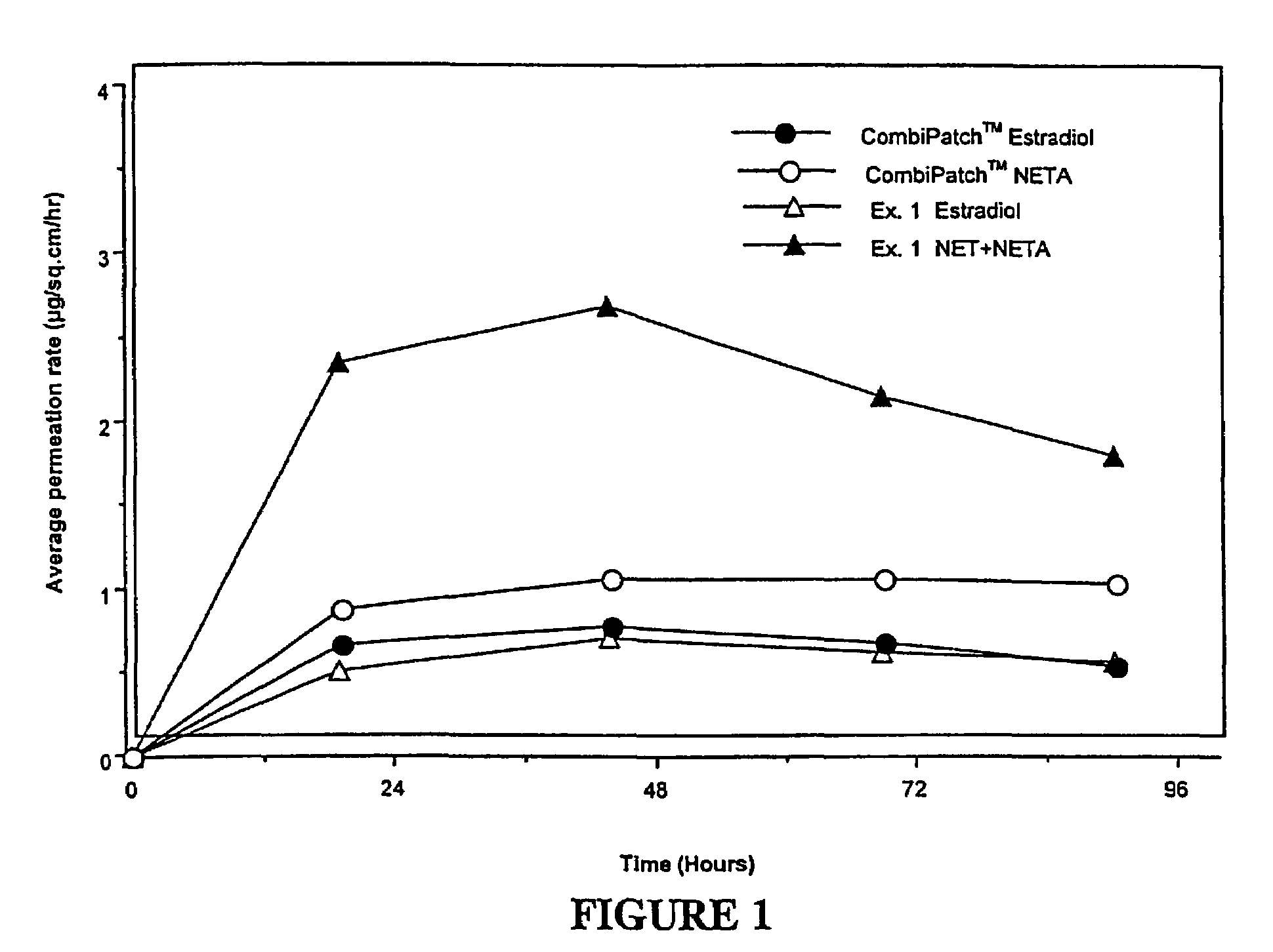 Enhanced drug delivery in transdermal systems