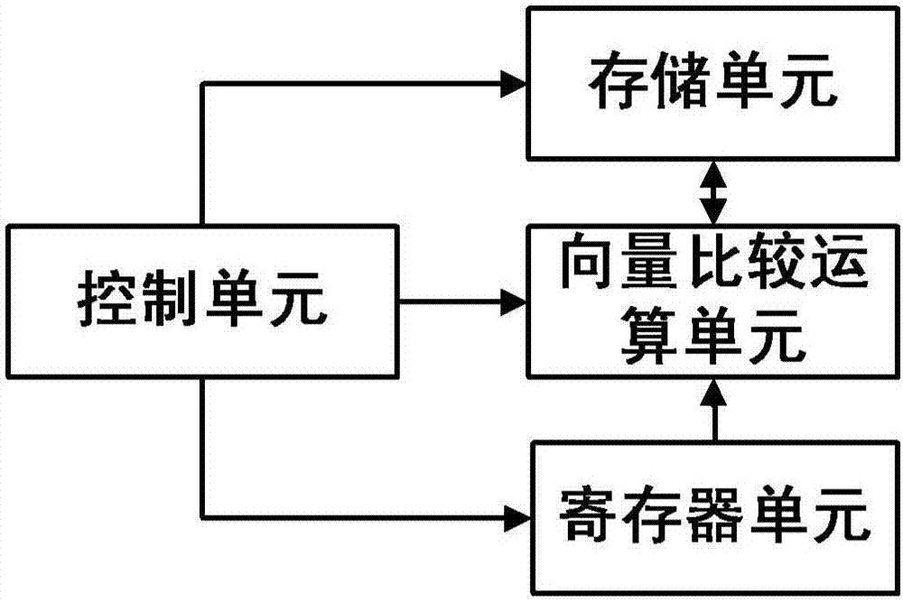 Device and method for executing vector comparison operation