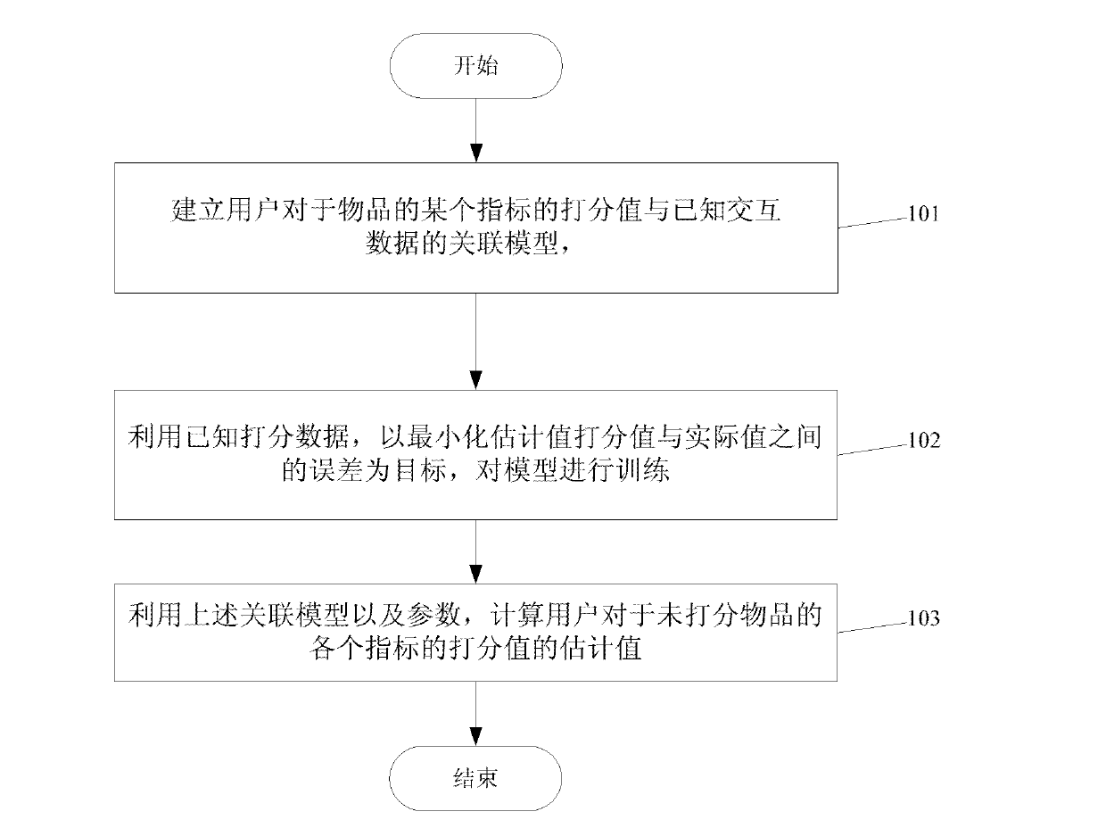 Data mining method for multi-index evaluation information