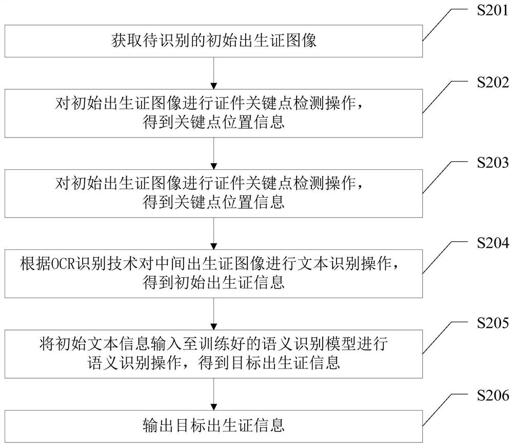 Bird certificate identification method and device, computer equipment and storage medium