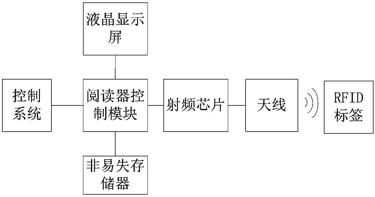 Teaching and training reader control method for protecting RFID labels