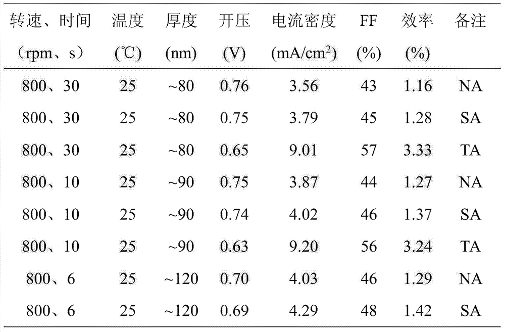 Method for processing optical active layer of polymer solar cell and polymer solar cell manufacturing method