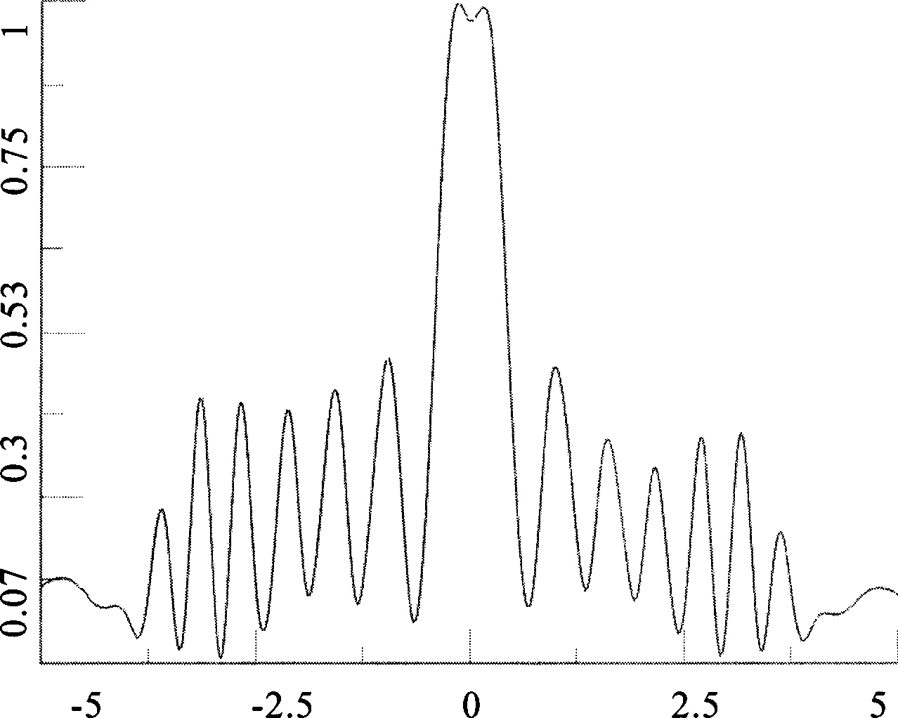 Method of reilizing electromagnetic wave function appliance based on metal micro nano structure