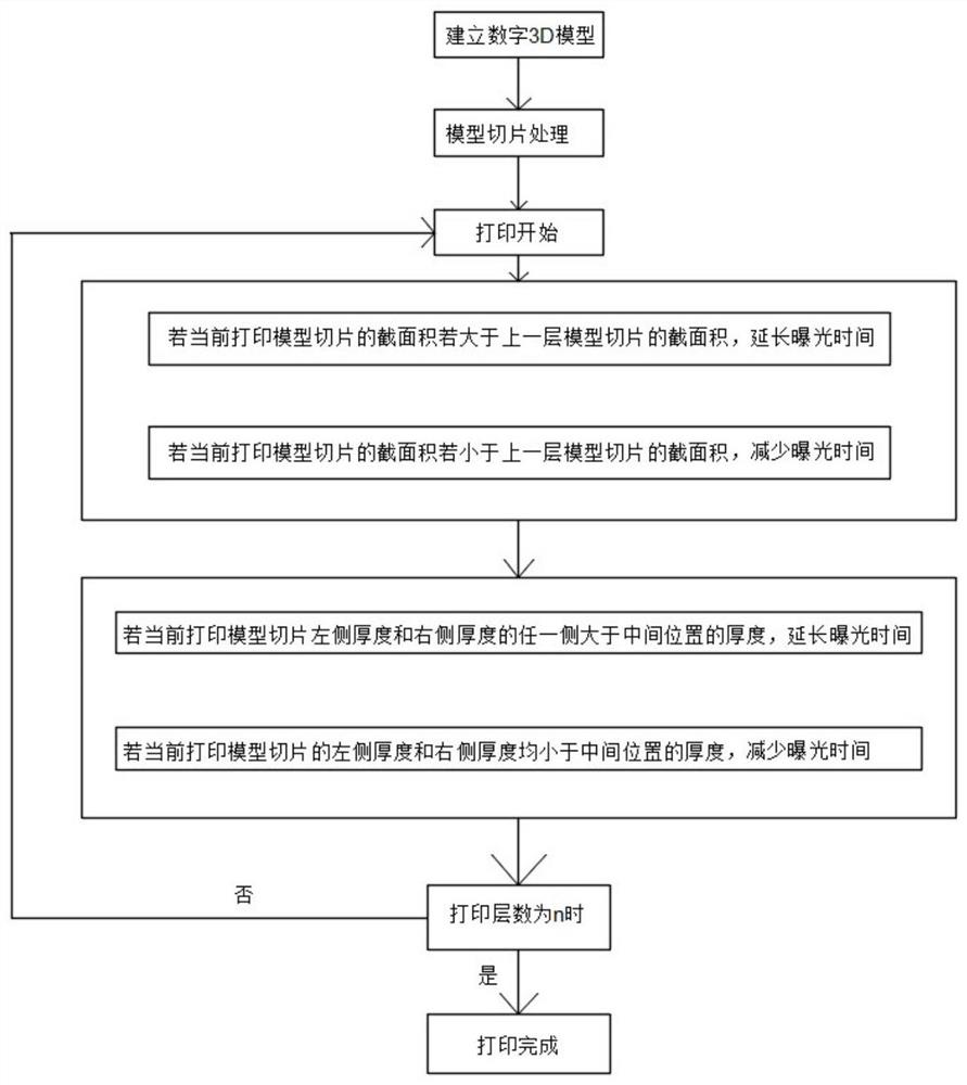 Printing method and system of DLP photocuring printer